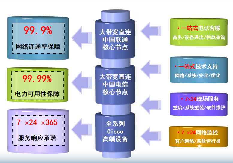 杨林街道机房网络
